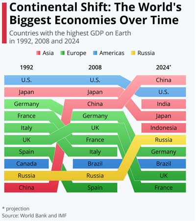 World Bank chart showing GDP of countries 1992 to 2024