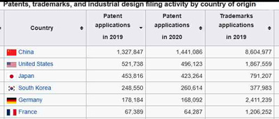 Chart showing countries with most patent applications 2019 to 2020. China has the most